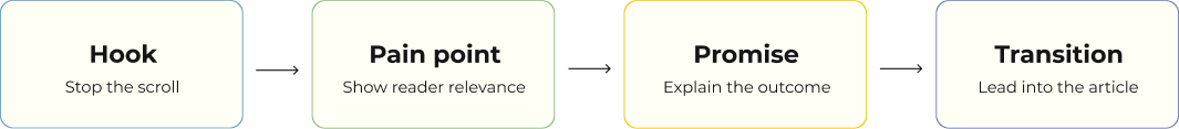 Four-step article introduction framework: hook to stop the scroll, pain point to show reader relevance, promise to explain the outcome, and transition to lead into the article.