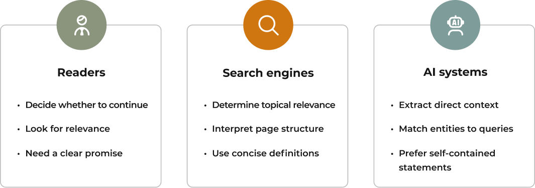 Content requirements for three audiences: readers need relevance and a clear promise, search engines assess topical relevance and page structure, and AI systems extract context and match entities to queries.