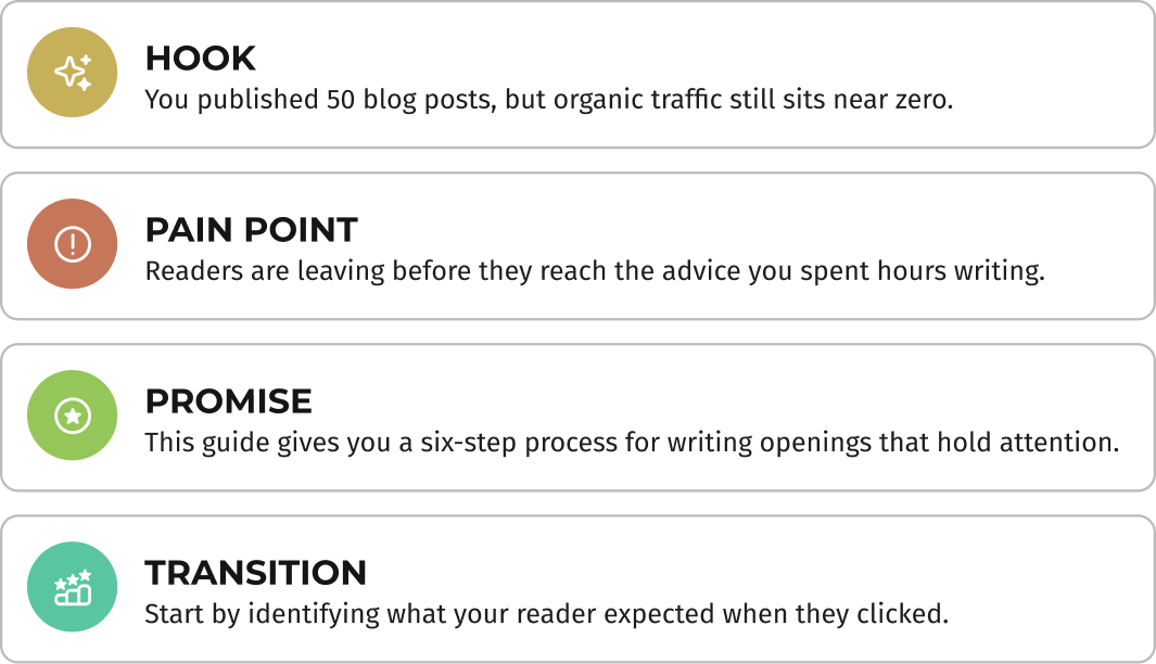 Example blog introduction using four elements: a hook about low organic traffic, a reader pain point, a promise of a six-step writing process, and a transition into identifying reader expectations.