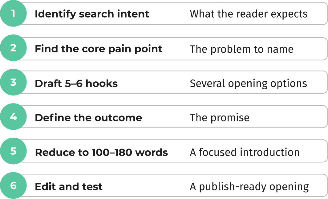 Six-step process for writing a blog introduction: identify search intent, find the core pain point, draft five to six hooks, define the outcome, reduce the text to 100–180 words, then edit and test.